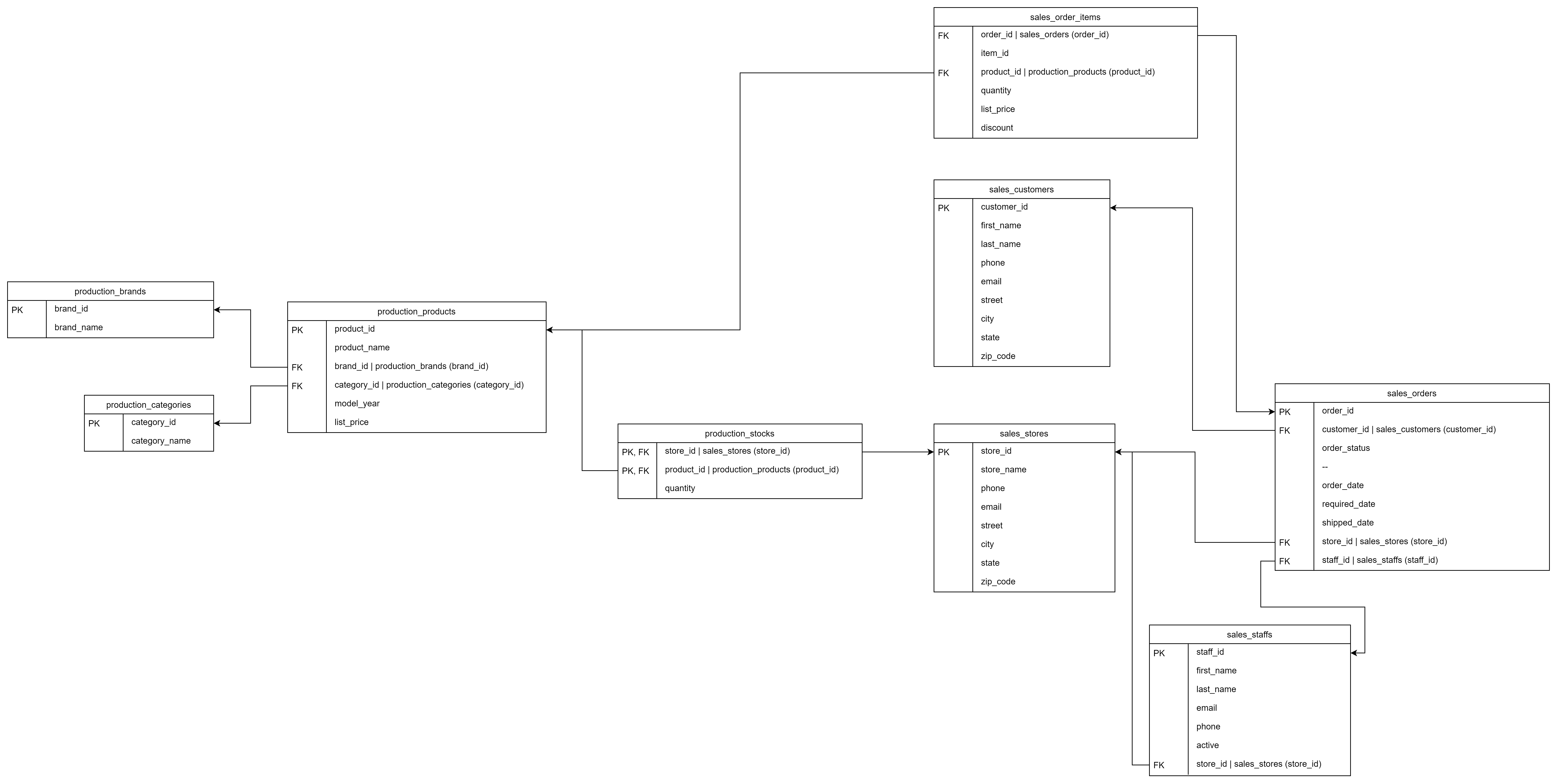 1 . Write the join query to produce following