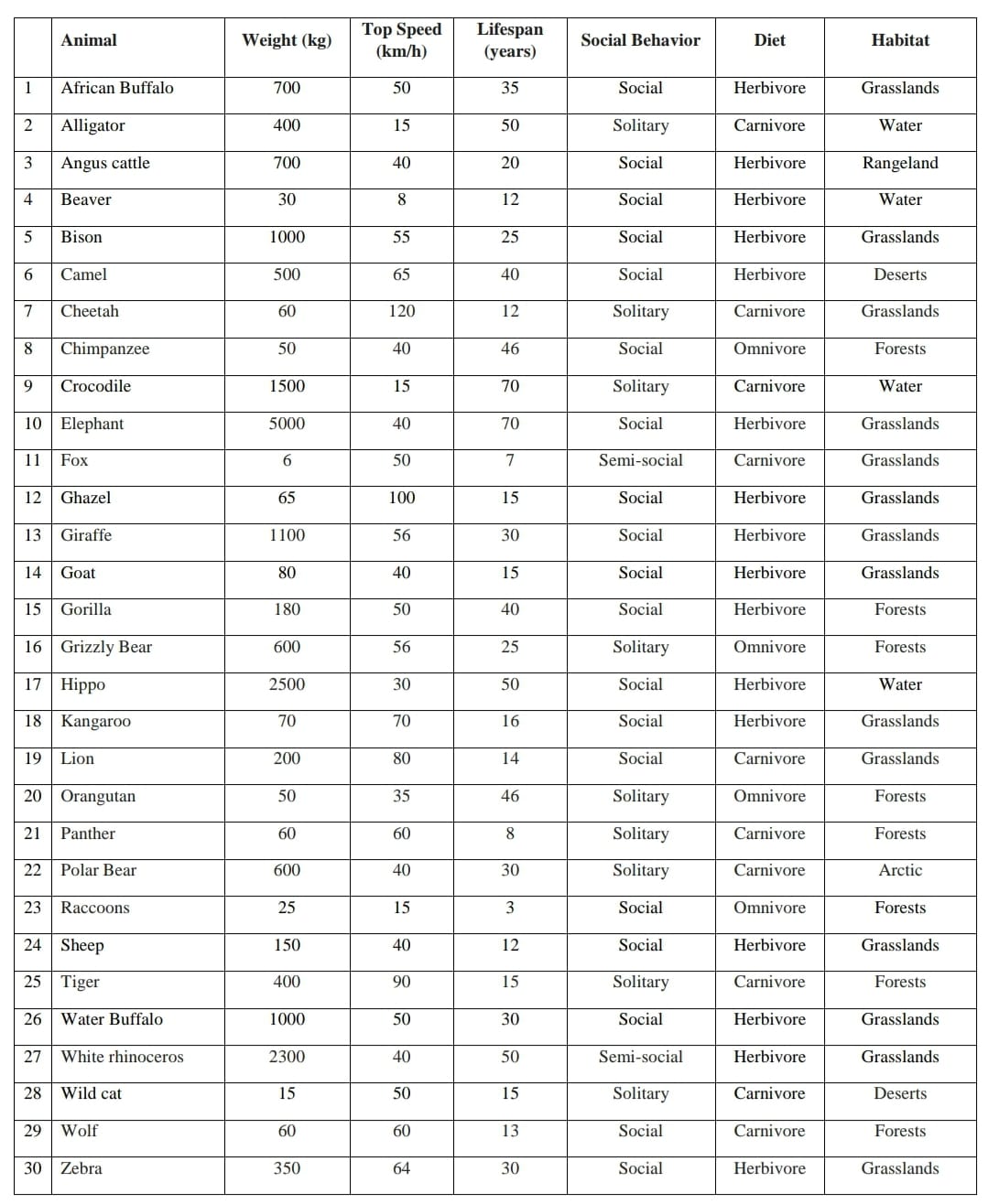 \ table [ [ , Animal,Weight ( kg ) , \ table [ [