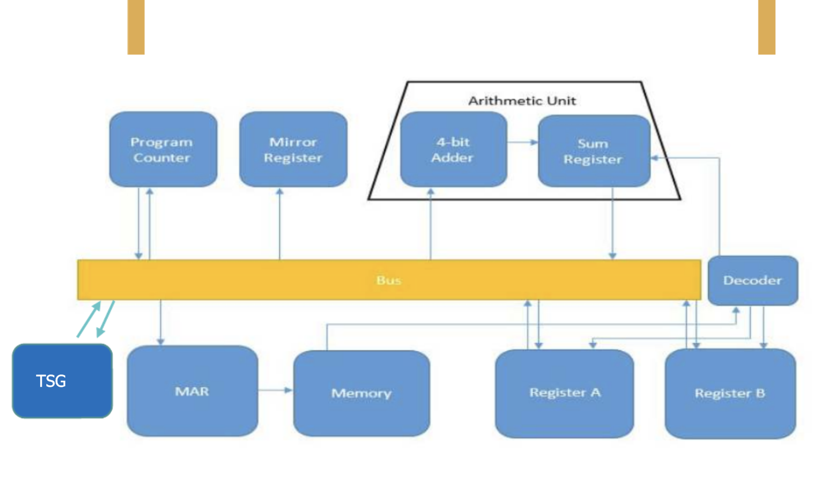 Use flowchart to represent the following image,