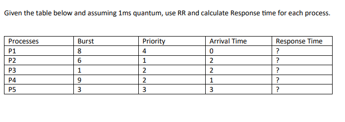 Given the table below and assuming 1 ms quantum,