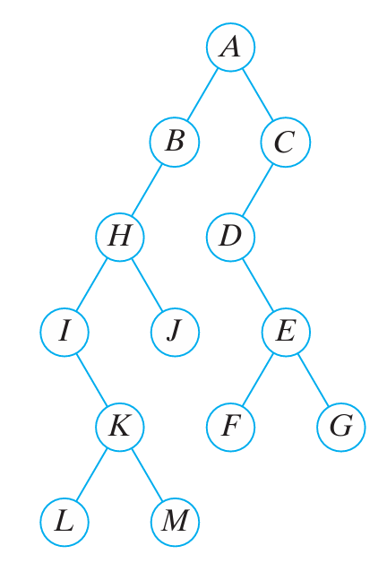 In the trees below list the order in which the