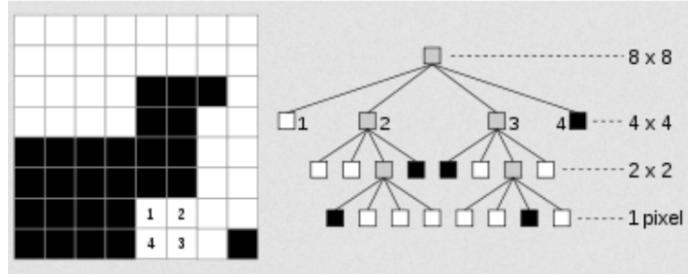 Data Structures and Algorithm Write a code in C +