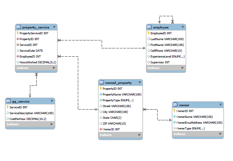 WRITE THE SQL SCRIPT FOR THIS USING MY PREV ER