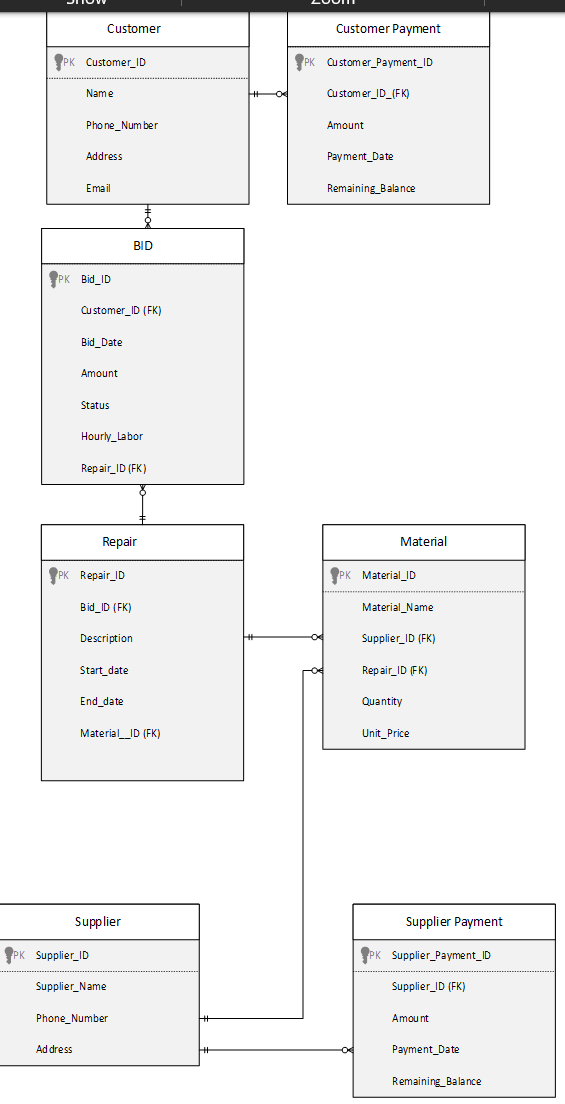 Create a Star Schema ERD for the Bob s Fixit case