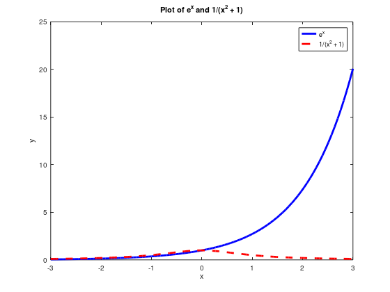 Draw the following below PLOT using matlab code