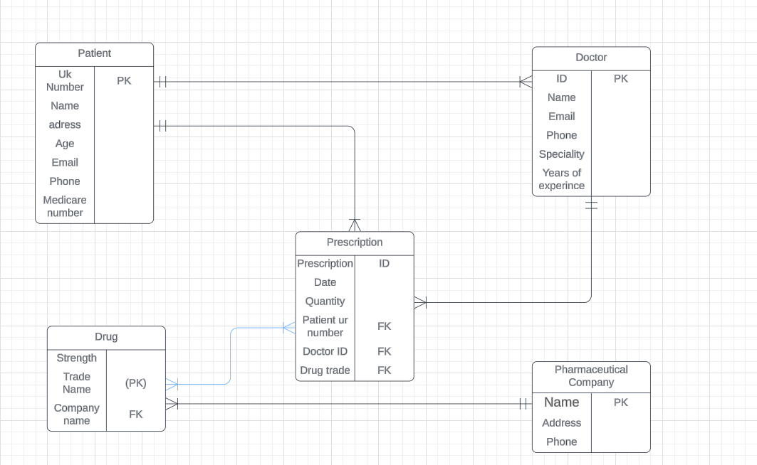 is this correct for the erd?