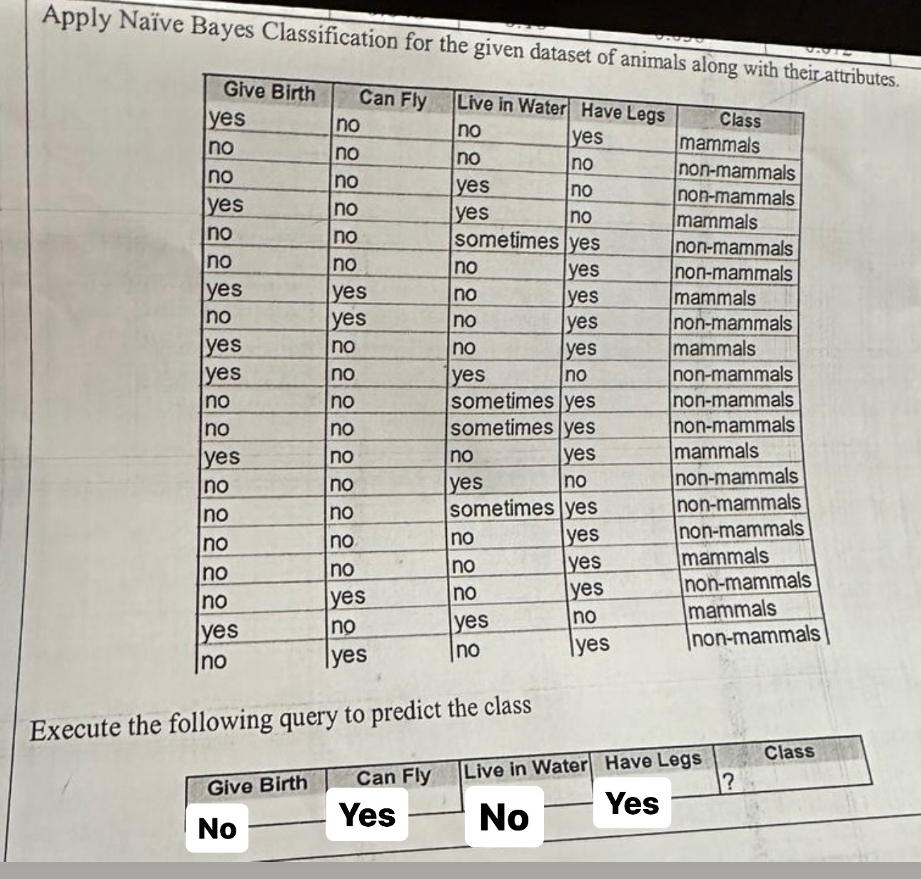 Apply Naive Bayes Classification for the goven
