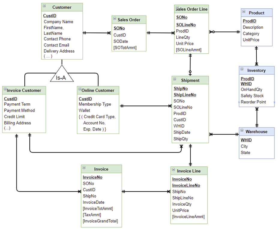 Each customer in the database has placed at least