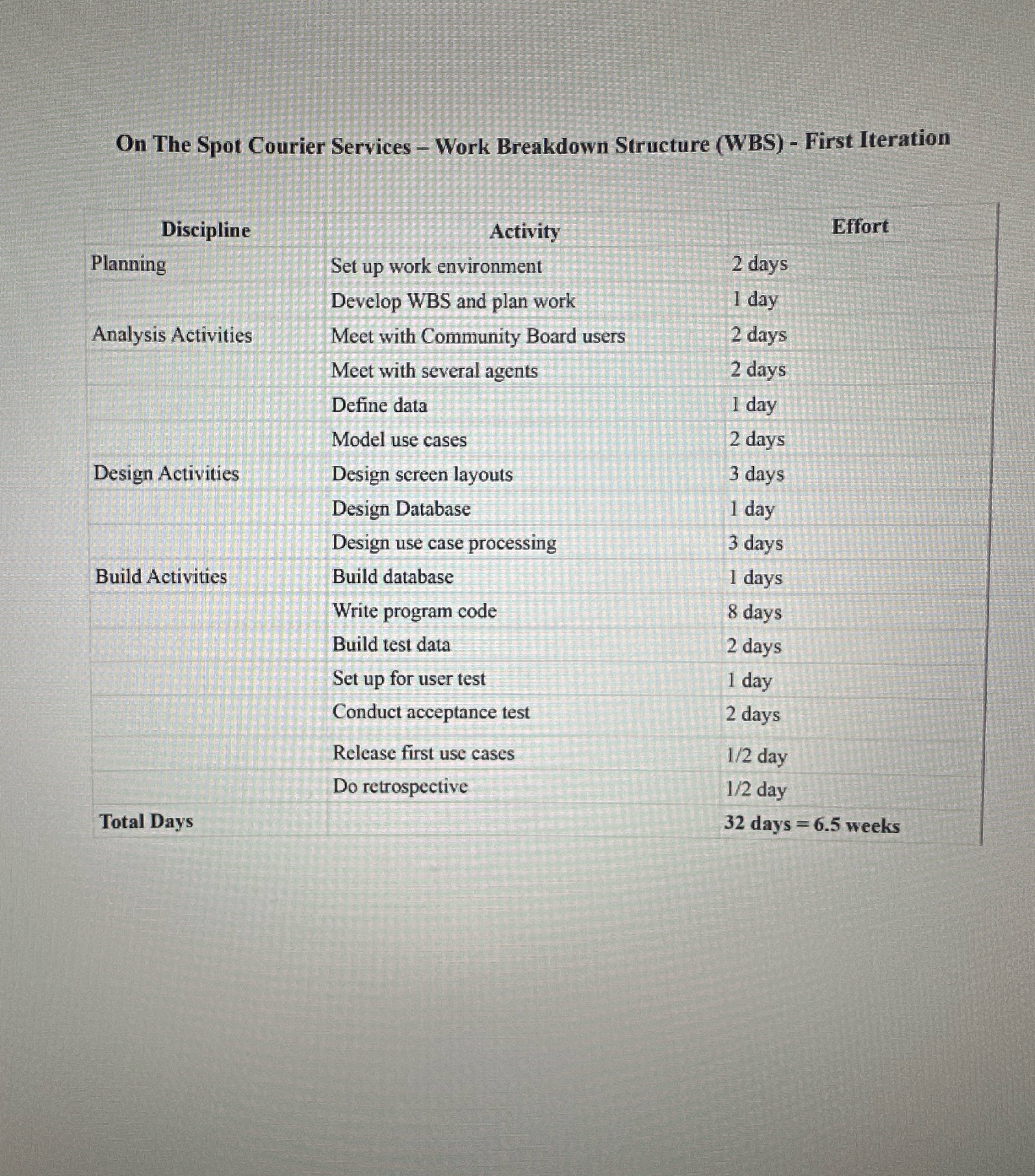 Need to creat an iteration schedule with this