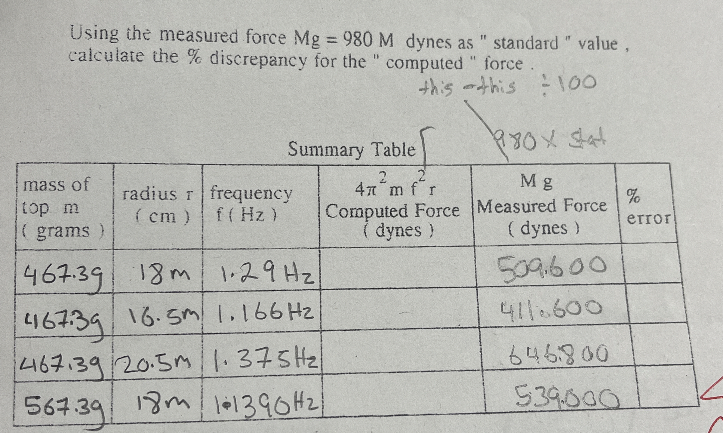 Using the measured force M g = 9 8 0 M dynes as "