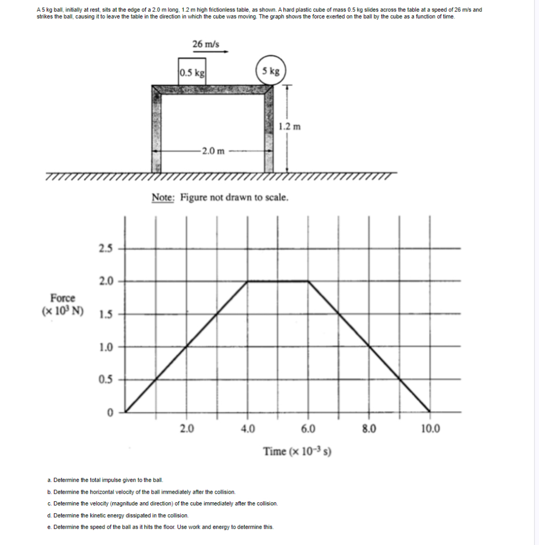 A 5 kg ball, initially at rest, sits at the edge