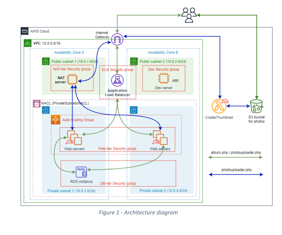 Figure 1 - Architecture diagram how should the