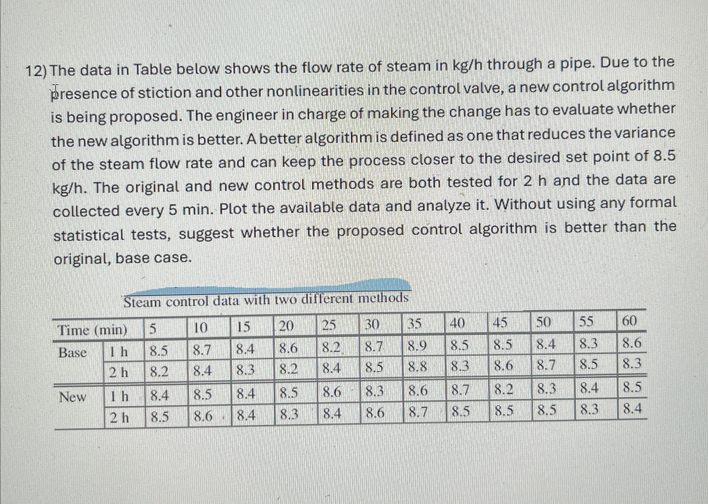 The data in Table below shows the flow rate of