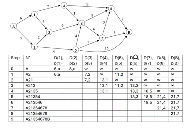 Use Dijkstra ( link - state ) algorithm to