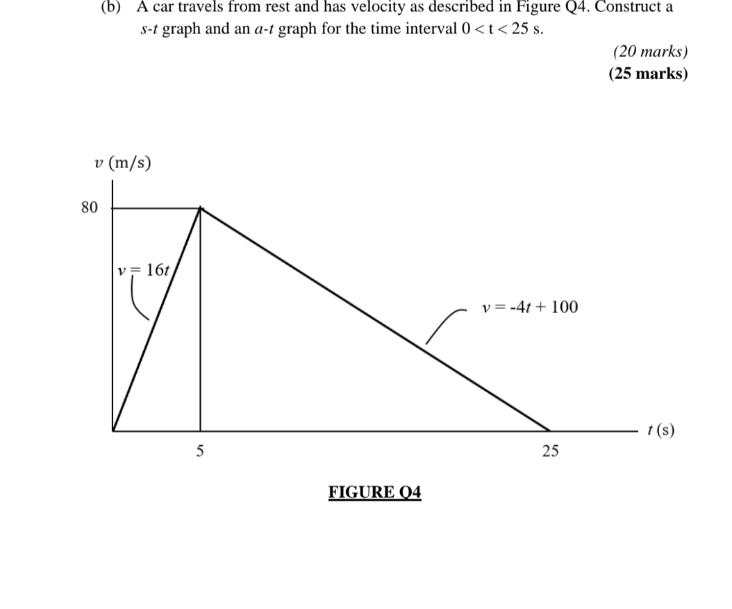 ( b ) A car travels from rest and has velocity as