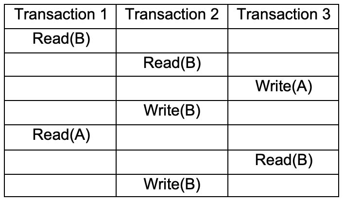 ( e ) Consider the schedule of three transactions