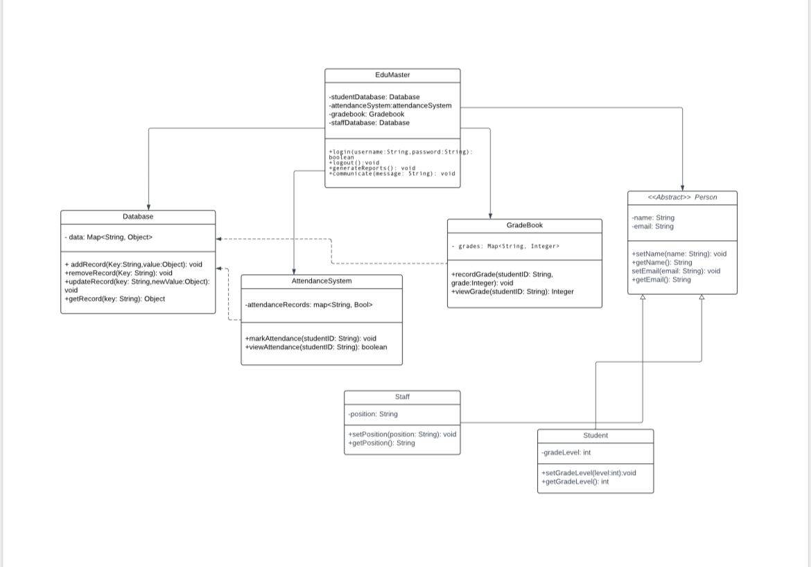 Create java code following this diagram