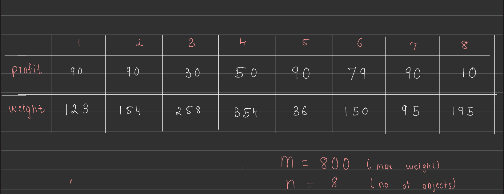 Solve the 0 / 1 knapsack problem by drawing a