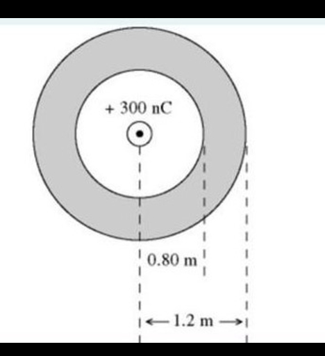 Charge on conductors: A hollow conducting
