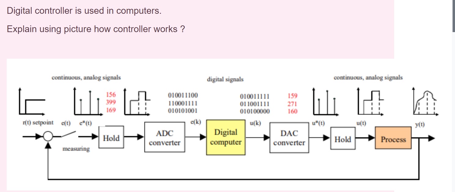 Digital controller is used in computers. Explain