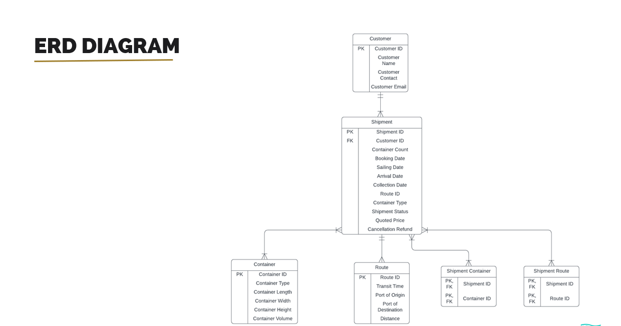 can you briefly explain about this erd diagram