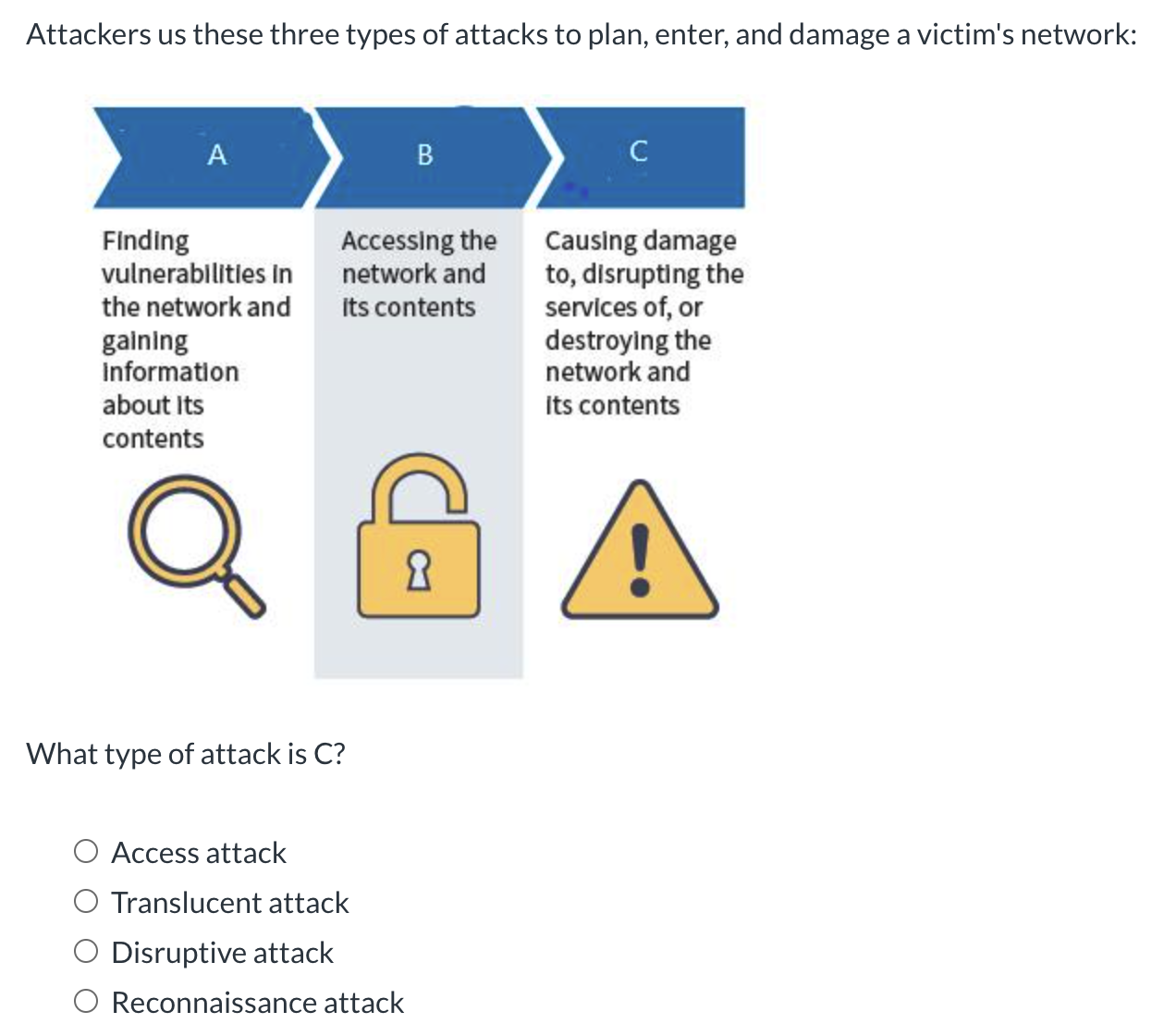 Attackers us these three types of attacks to