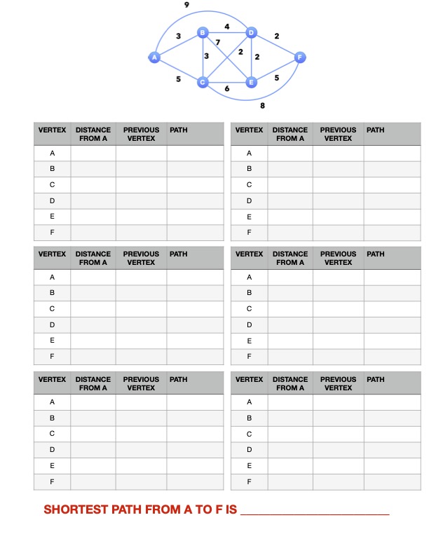 SHORTEST PATH FROM A TO F IS ? Fill in tables