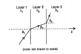 Plane Waves at Oblique Incidence. Consider the