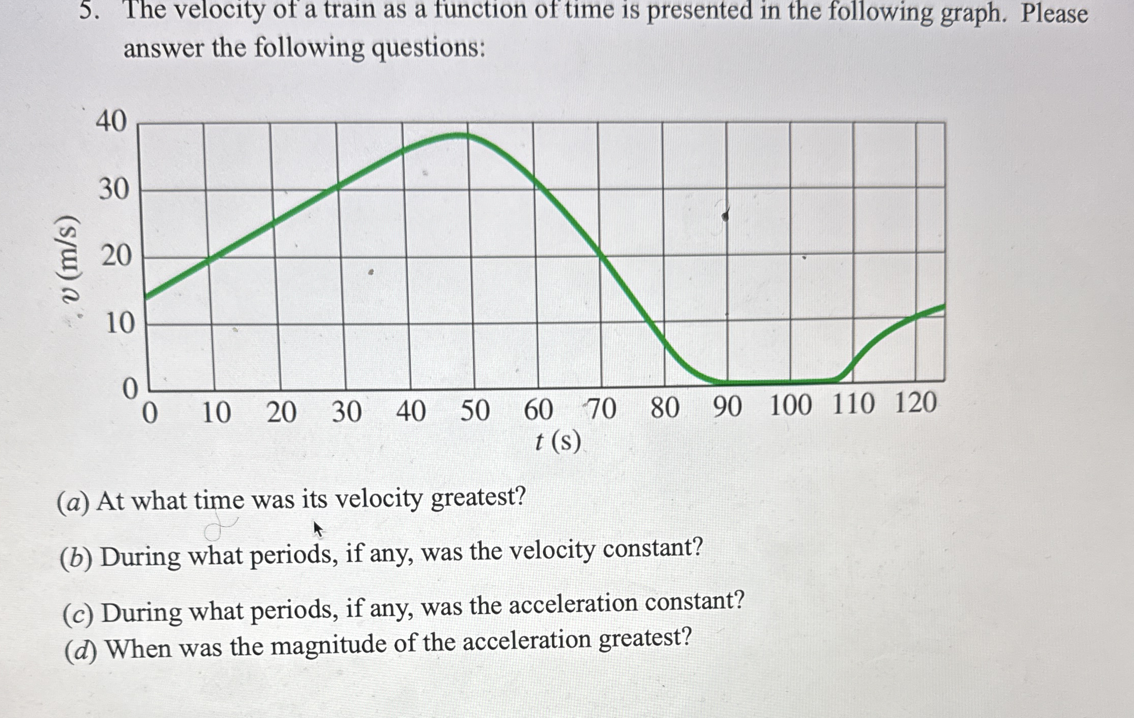 The velocity of a train as a function of time is