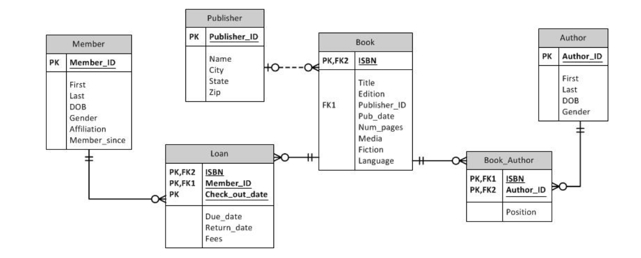 Help me solve sql How many publishers are located