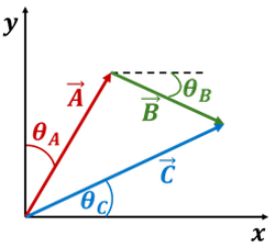 Find the direction of the vector C = A + B given