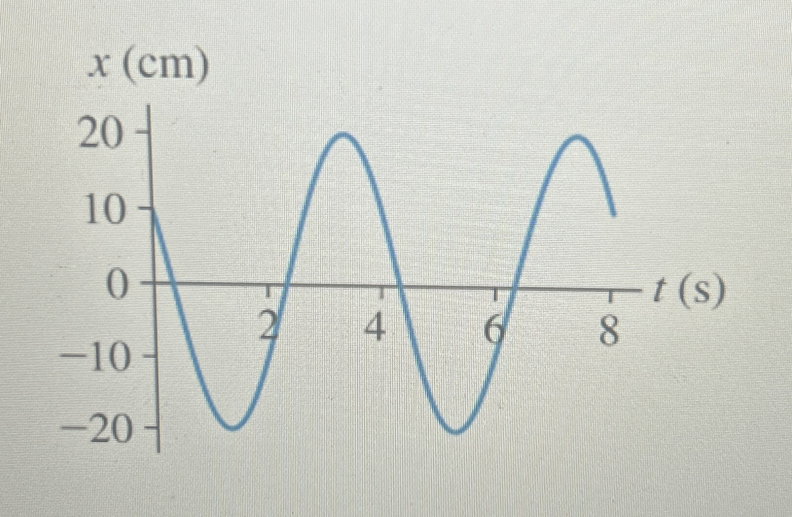 What is the frequency of this oscillation?