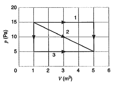 Figure below refers to 1 mol of monatomic ideal