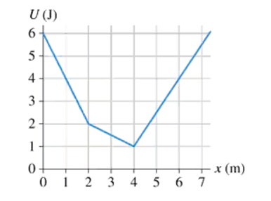 4 . The figure below is the potential - energy