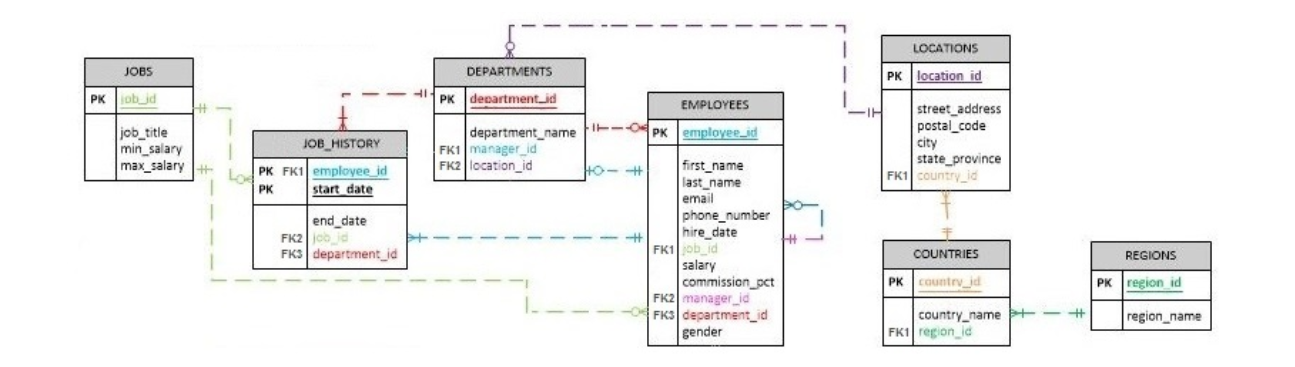 Help me to solve sql to write a query to display