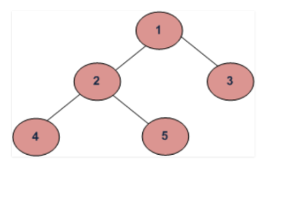 pre - order traversal of the following tree