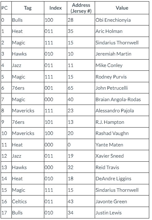 What will be the state of the cache after