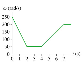 The figure here shows the angular velocity vs