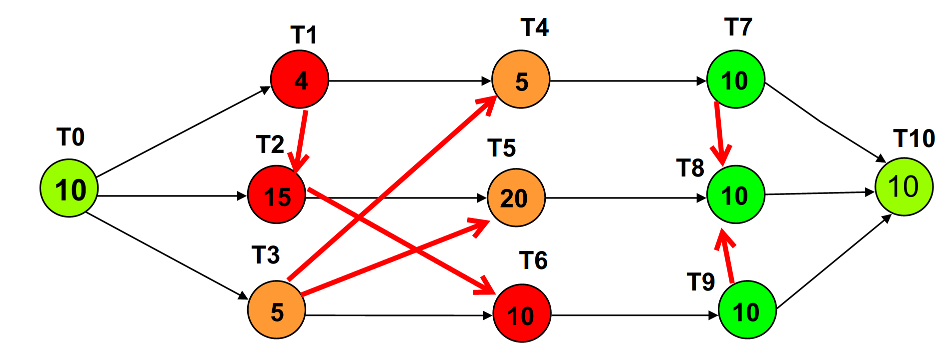 Given below is the task dependency graph,