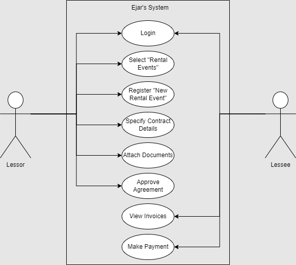 Lessor's Use Cases: 1 - Login 2 - Select 