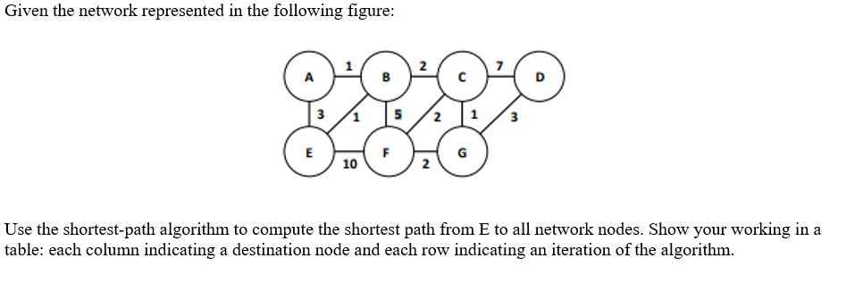 Given the network represented in the following