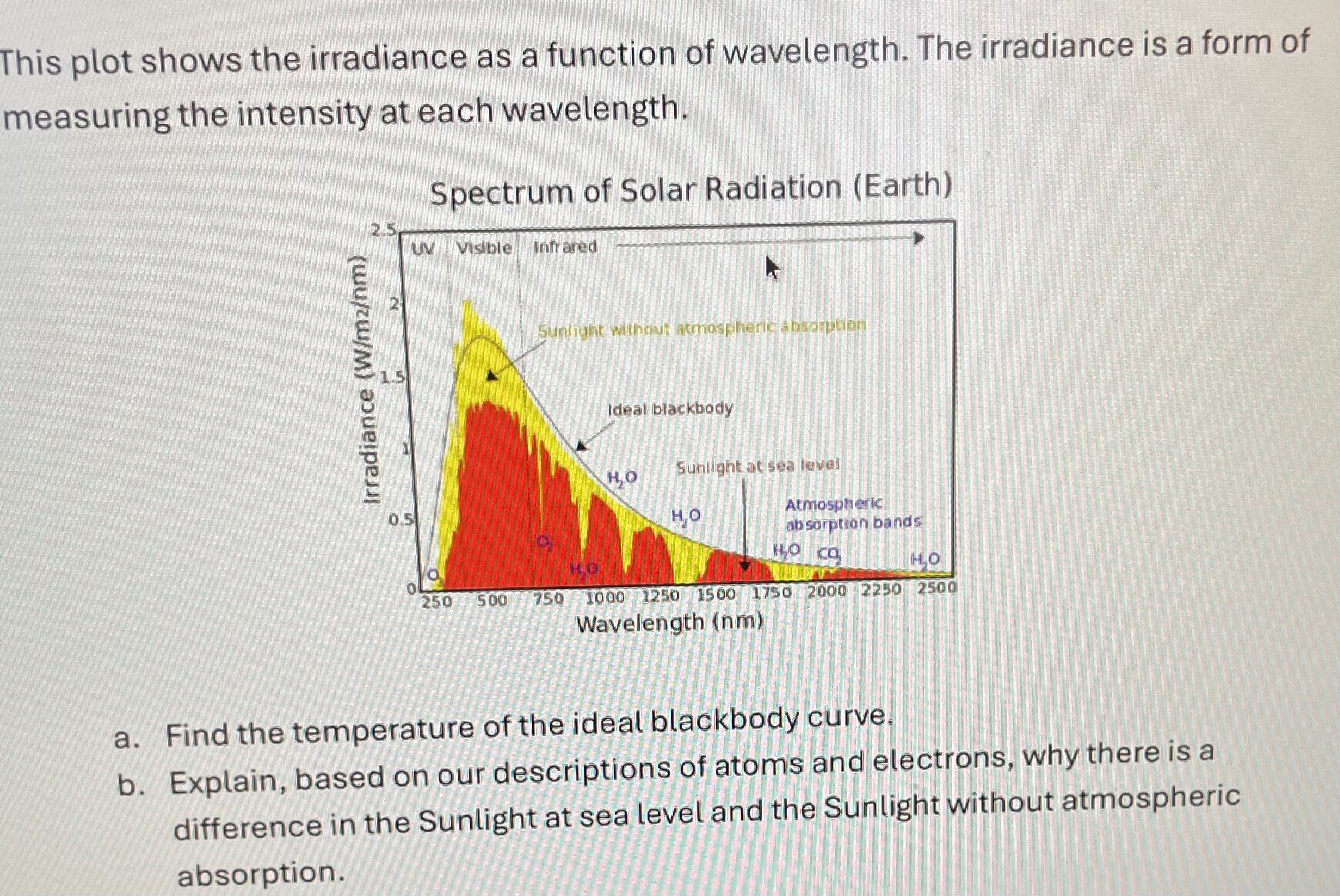 This plot shows the irradiance as a function of