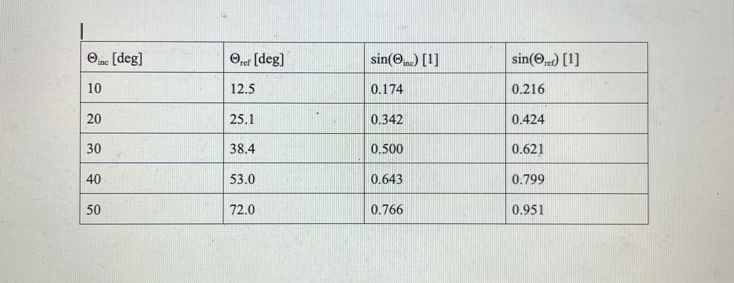 Referring to Snell's Law, which material do you