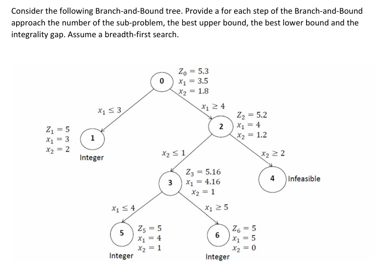 Consider the following Branch - and - Bound tree.