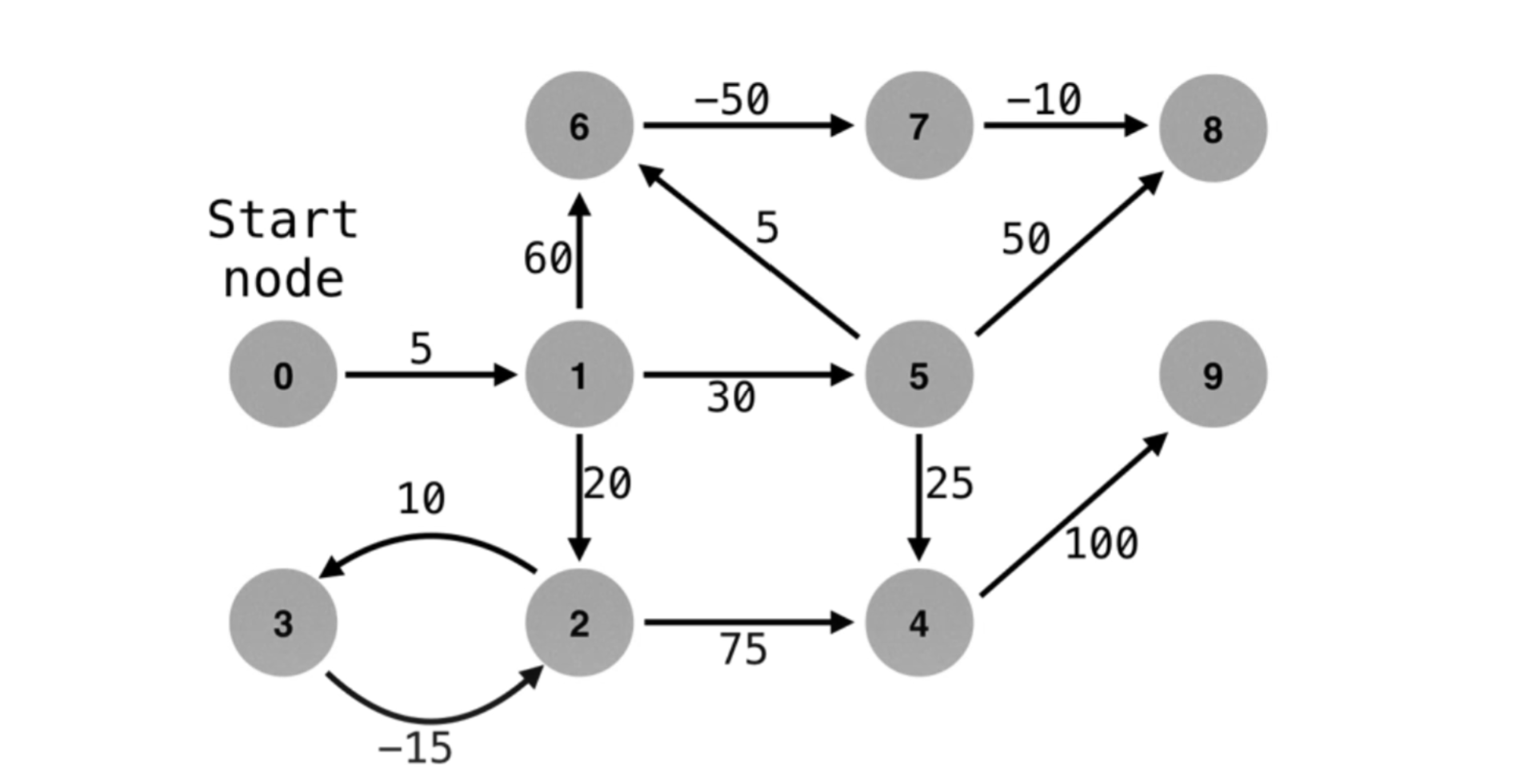 implement Bellman - Ford algorithm to calculate