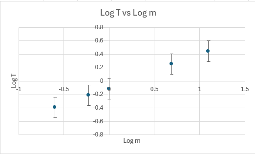 If the period is related to the mass by a power