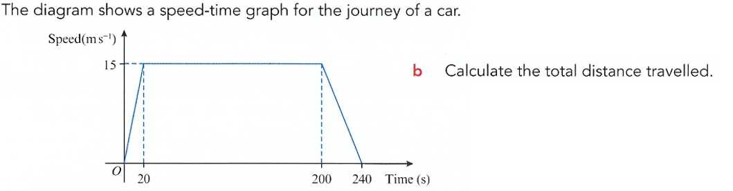 The diagram shows a speed - time graph for the