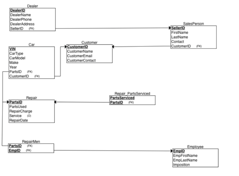 1 . ) Create at least three forms for this