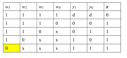 Implement a 4 - to - 2 priority encoder with the