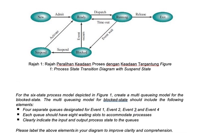 Rajah 1 : Rajah Peralihan Keadaan Proses dengan